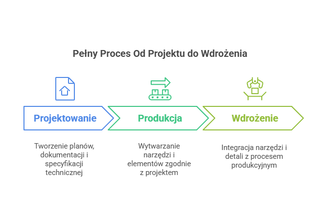 Optymalizacja procesu produkcyjnego - projektowanie, produkcja, wdrożenie