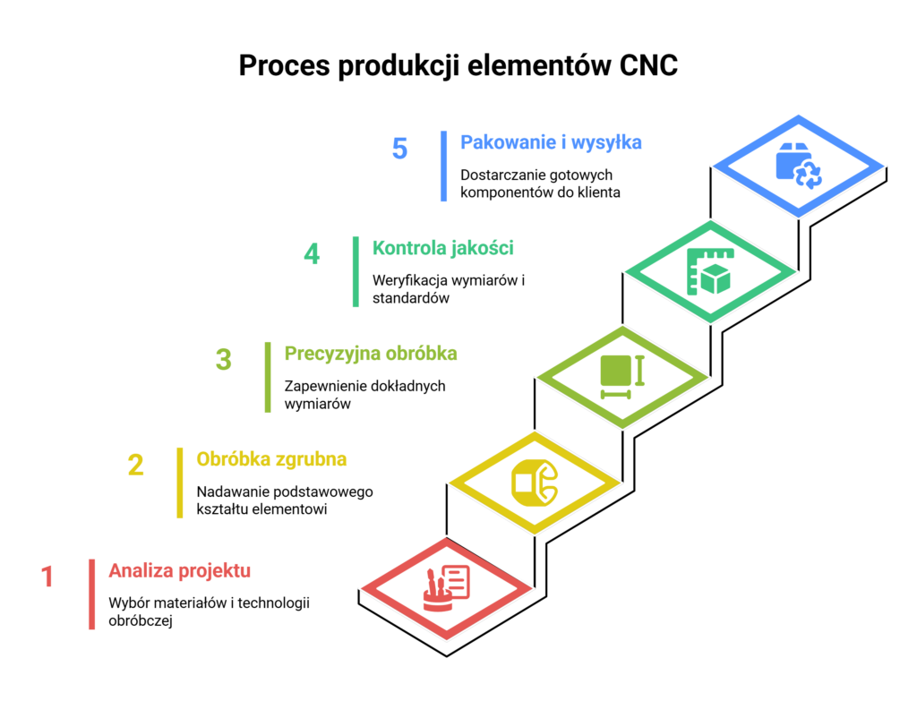 Proces produkcji elementów CNC