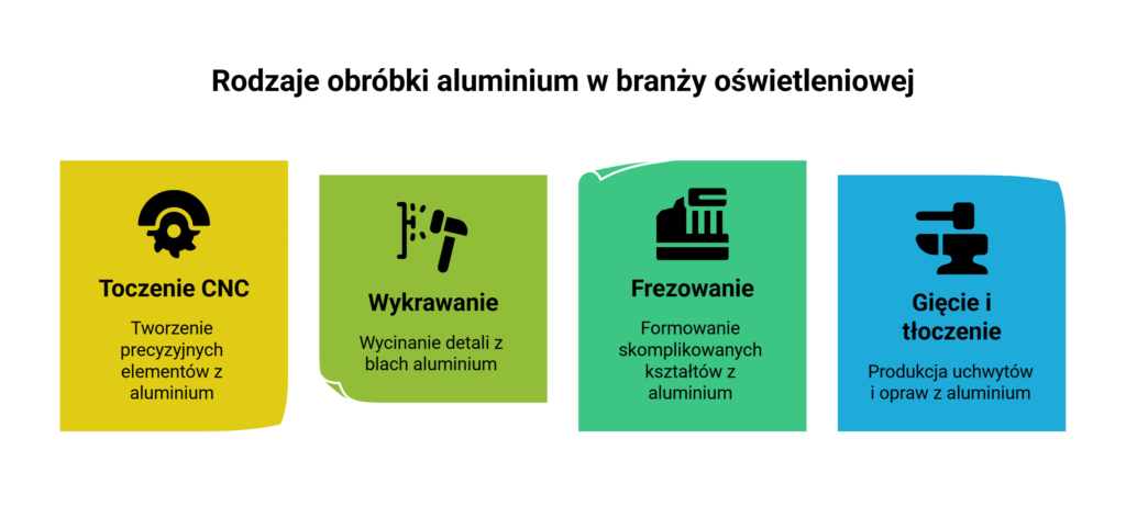 Rodzaje obróbki aluminium w branży oświetleniowej