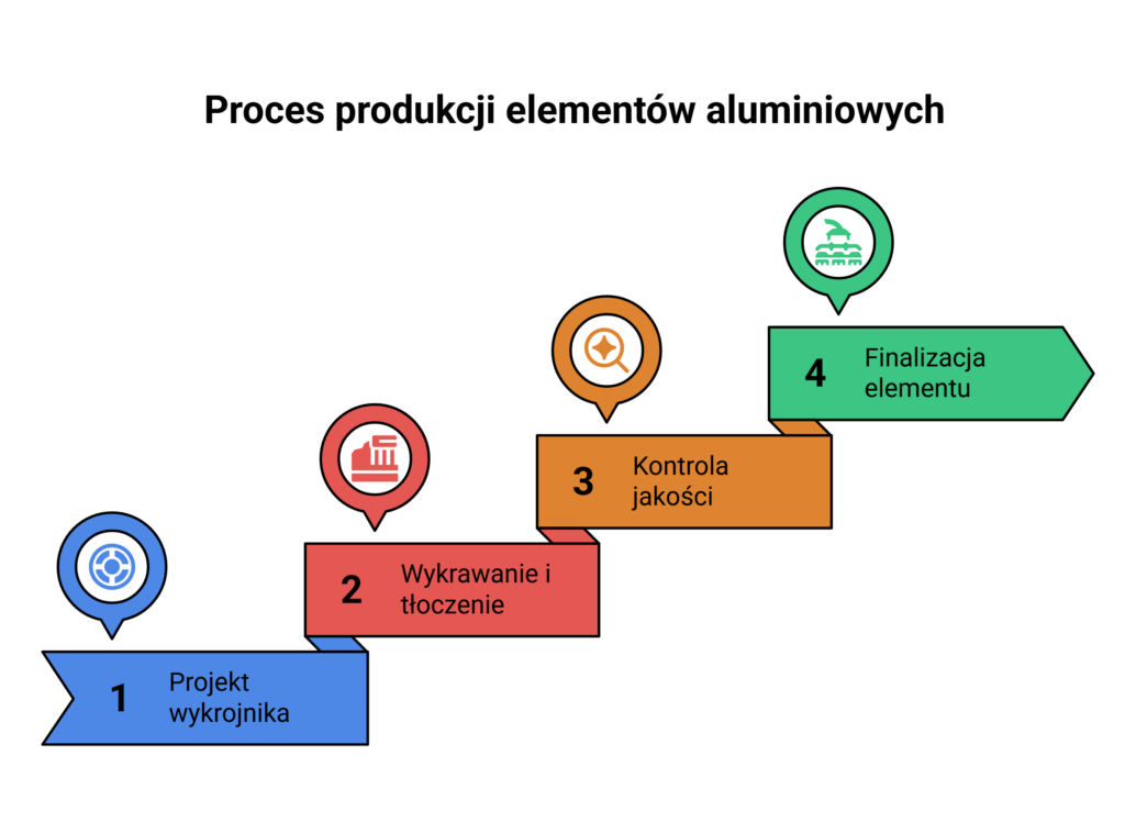 Proces produkcji elementów aluminiowych