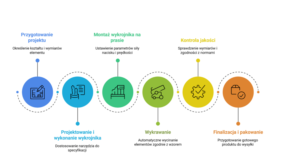 Proces technologiczny wykrawania metali