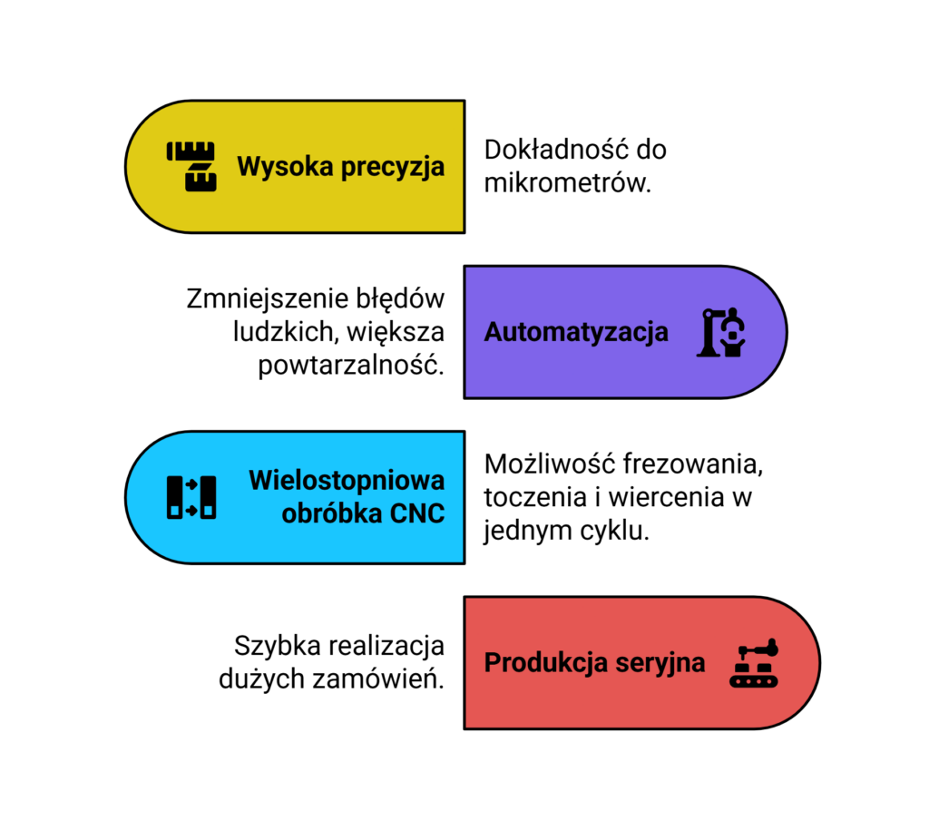Obróbka CNC w produkcji części samochodowych