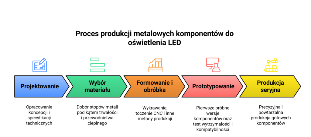 Proces produkcji metalowych komponentów do oświetlenia LED